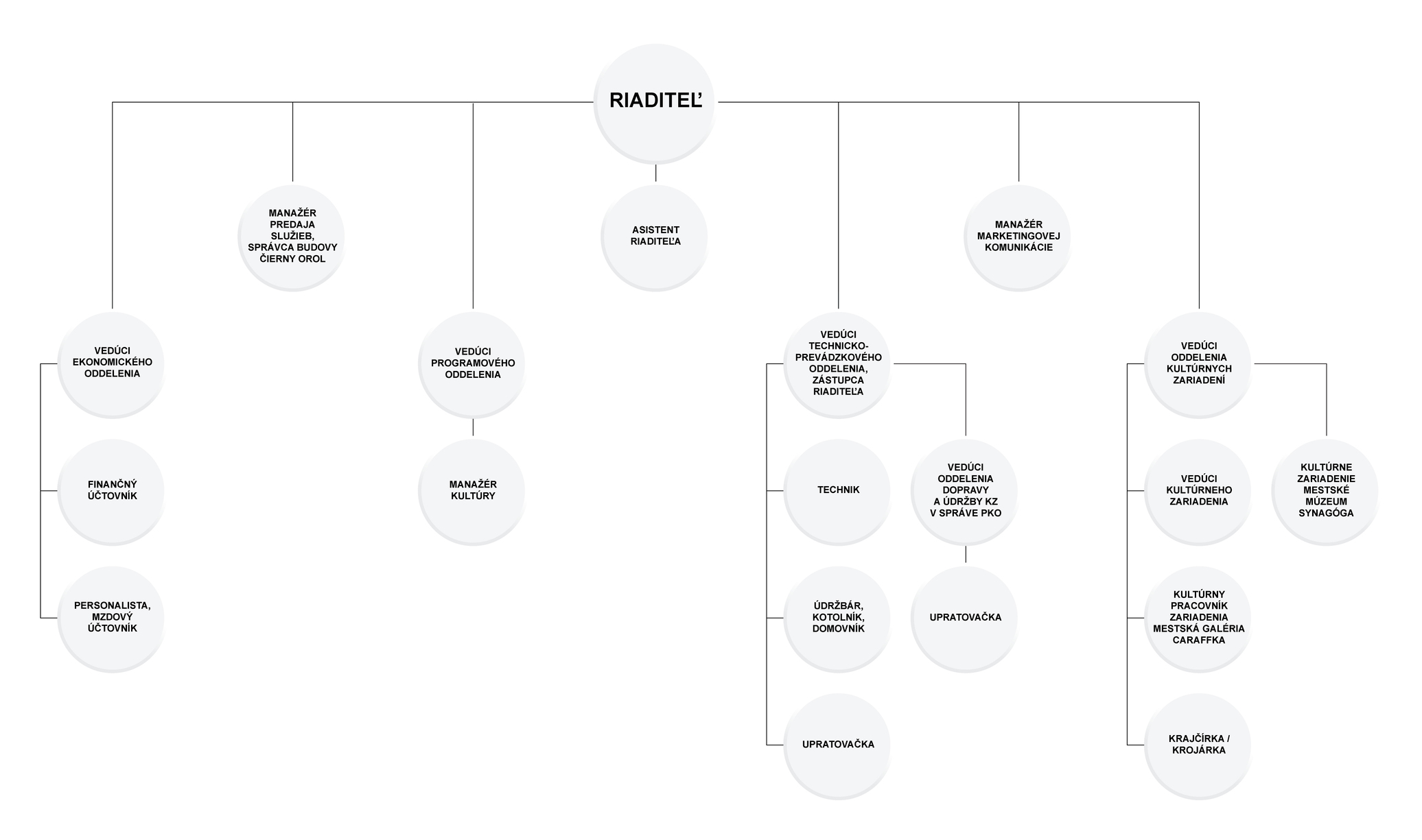 Organizačná štruktúra PKO